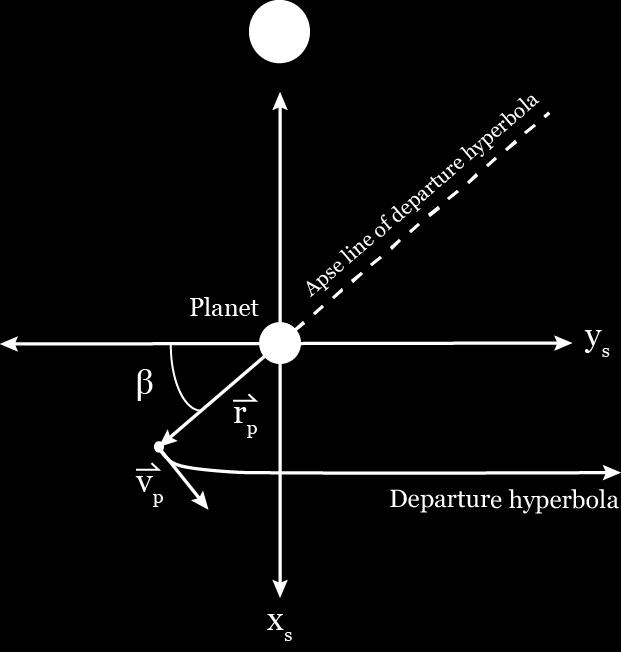 Figure 4.4: Hyperbolic escape trajectory geometry. For this section of analysis the origin of the synodic frame has been translated so that the it is at the center of mass of the departure planet.