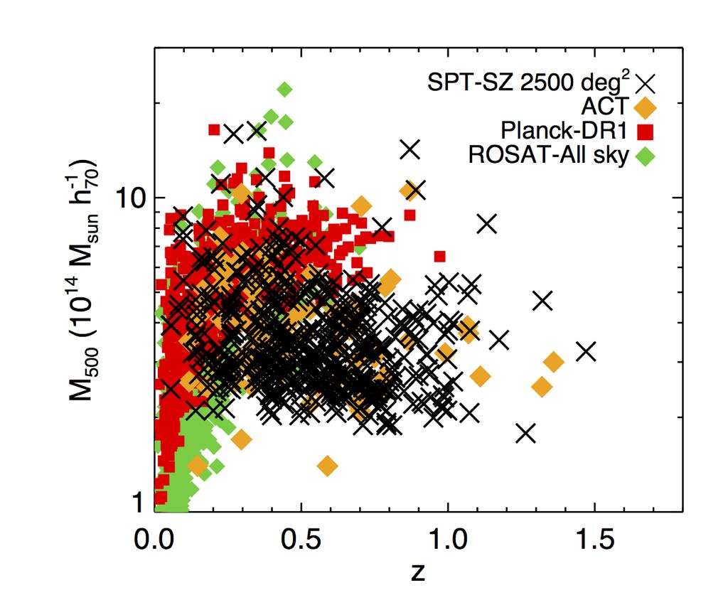 SZ Cluster Surveys: Mass vs Redshift Area (deg 2 ) Depth (uk-arcmin) Nclusters Planck All-sky 45 861 SPT 2500 17 465 ACT 950 23-40 91 First SZ-discovered cluster was in 2008 by SPT (Staniszewski et
