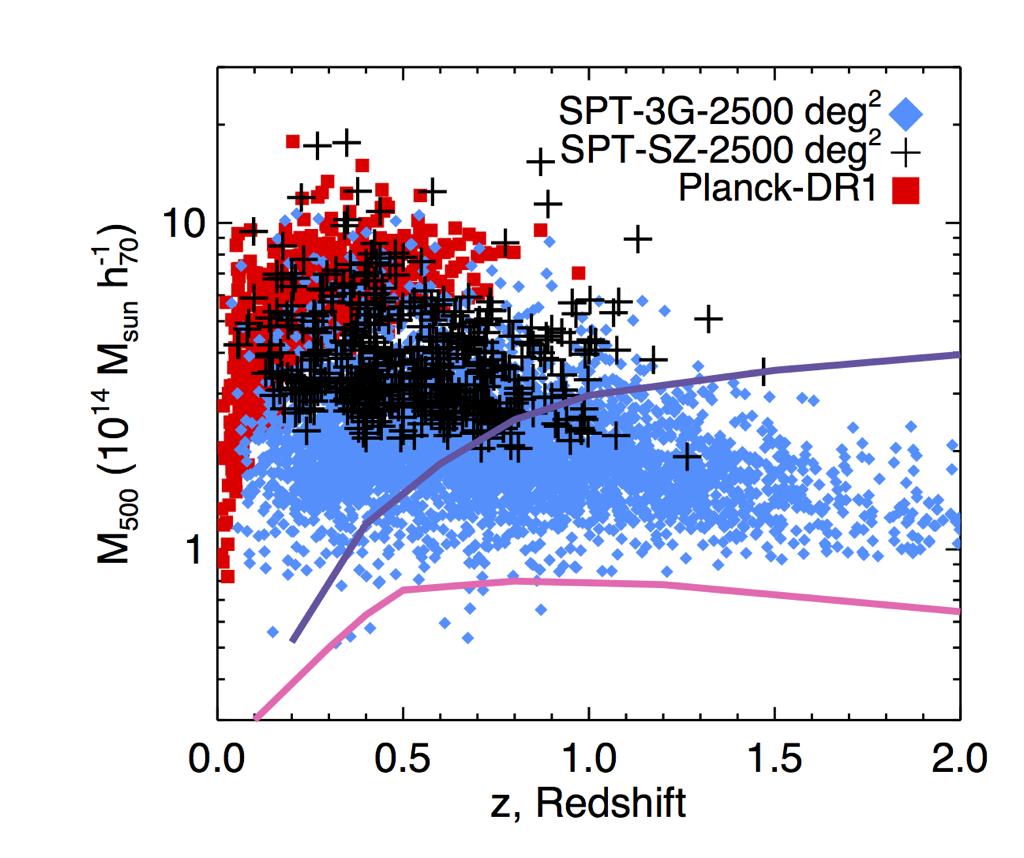 CMB Sunyaev-Zel dovich Cluster Survey Cluster Mass vs Redshift for CMB/SZ Experiments erosita (X-ray) SPT-3G CMB-S4 CMB measurements detect clusters through the shadows they make in the CMB, the