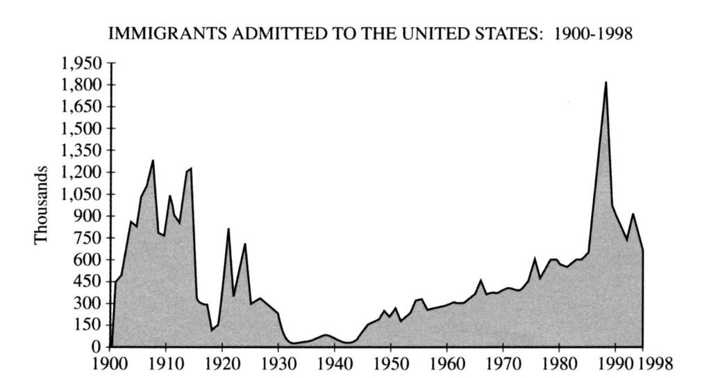 2005 1. Peaks in immigration to the United States reflect changing circumstances at the global scale. Refer to the graph above to answer the following: A.