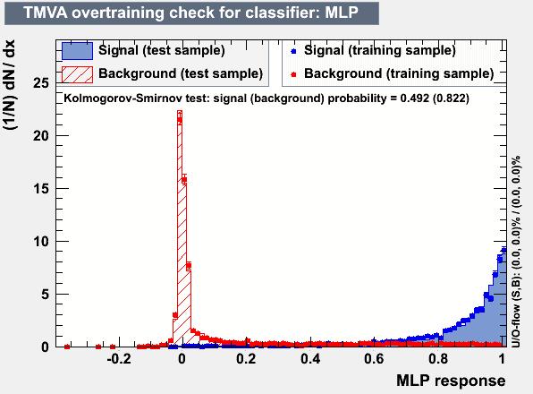 Training and application Training / test samples - For all multivariate methods, two samples are used : - Training sample - Test sample - This is mandatory to check that the training has converged to
