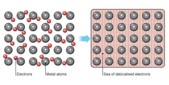 Therefore, most metals have high melting and boiling points. They can conduct heat and electricity because of the delocalised electrons in their structures.