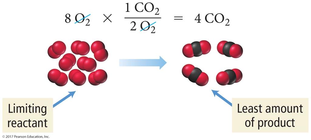 Combustion of Methane Then we calculate the number of CO 2 molecules that can be made from eight O 2 molecules. We have enough CH 4 to make five CO 2 molecules and four CO 2 molecules.