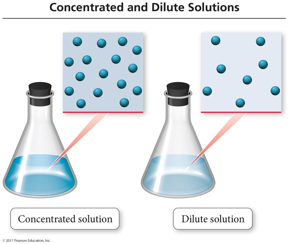 Solution Concentration Solutions are often described quantitatively, as dilute or concentrated. Dilute solutions have a small amount of solute compared to solvents.