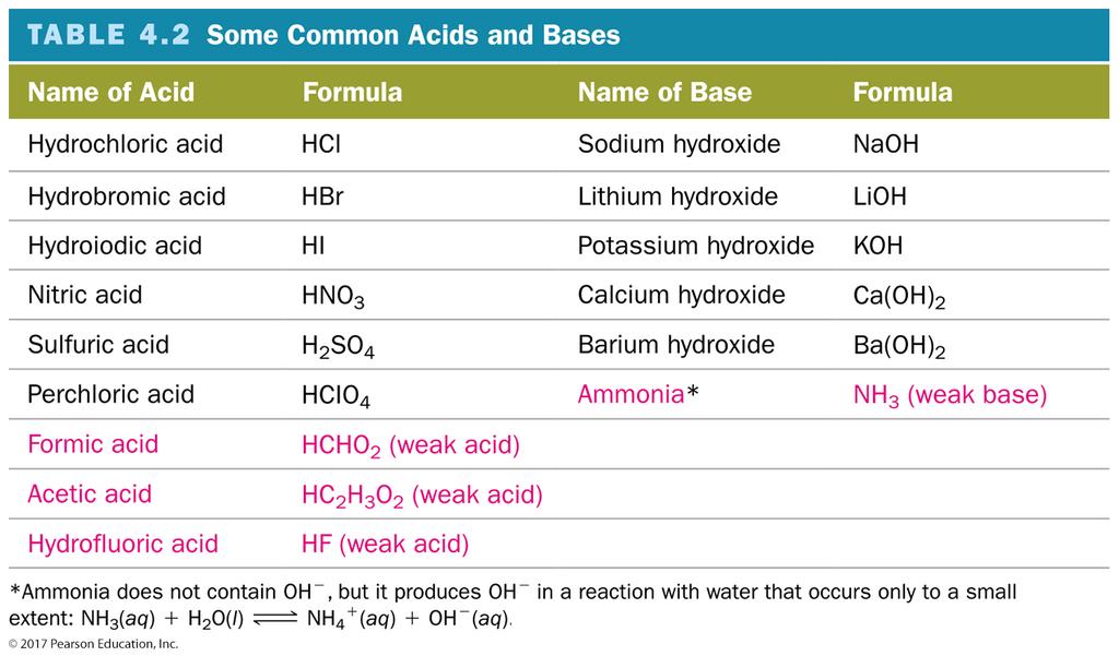 Some Common Acids and Bases Predict the Product of the Reactions 1.