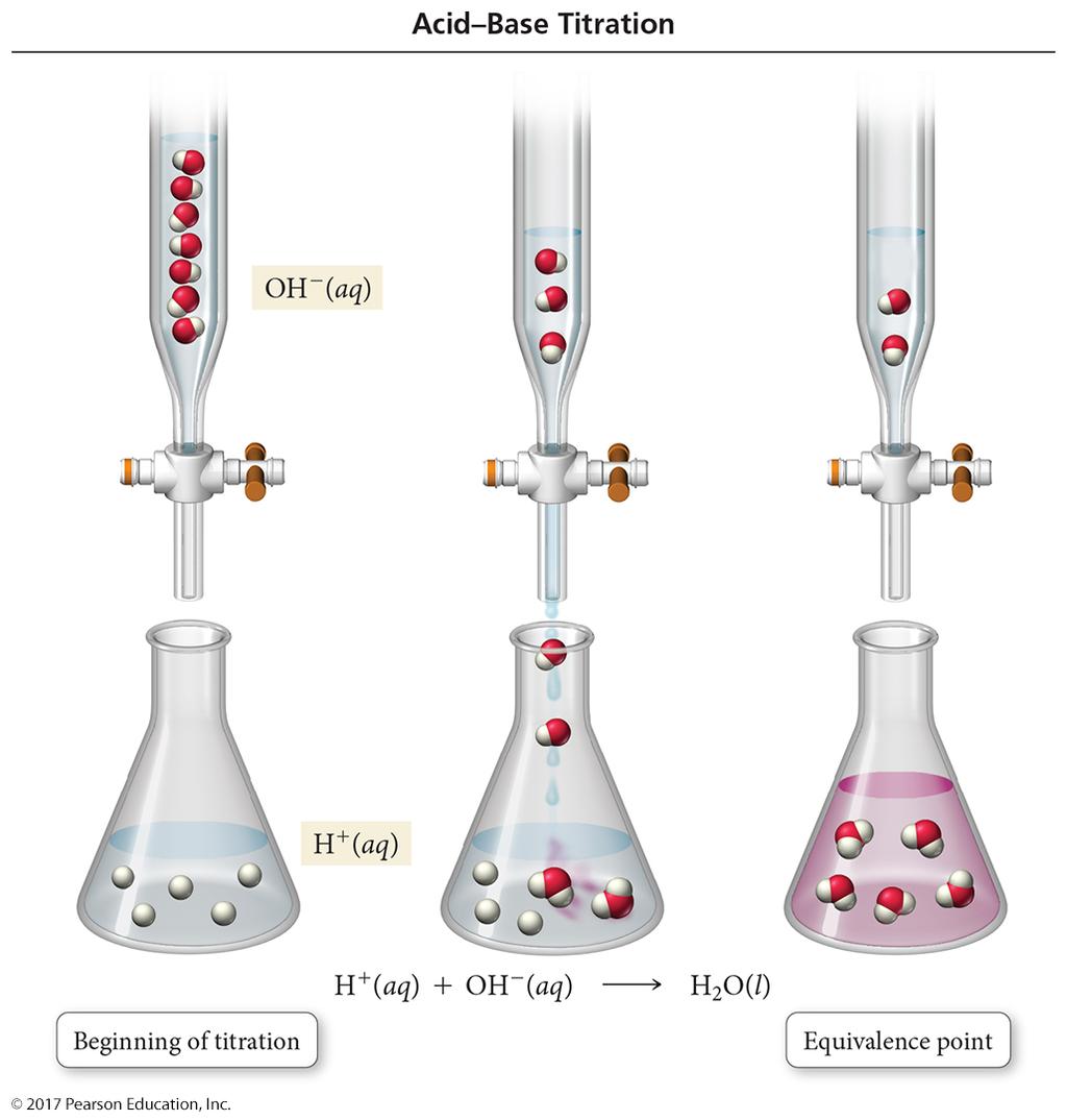 Acid Base Titrations A titration is a laboratory procedure where a substance in a solution of known concentration (titration) is reacted with another substance in a solution of unknown concentration