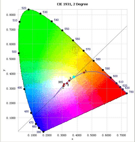 Chromaticity Diagram - Sphere Spectroradiometer Method Tristimulus values(x, y) : (0.3788, 0.