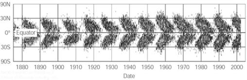 => Total solar cycle = 22 years Sunspot cycle starts out with spots at higher latitudes on