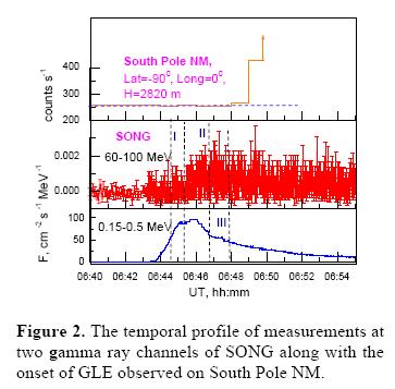 There were observed several high energy gamma ray and solar neutron events from flares by SONG on CORONAS-F satellite (Kuznetsov S.N. et al., Proc.