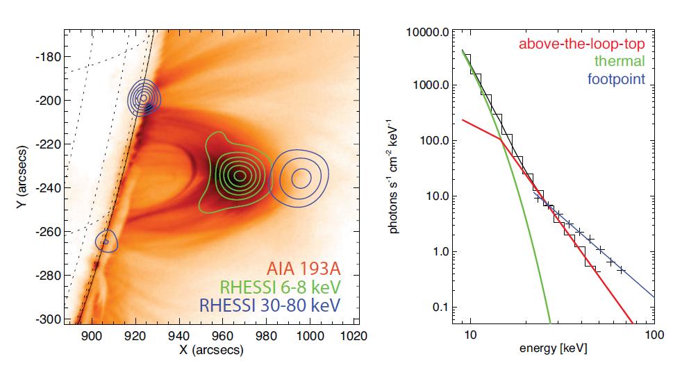 Thick target X-ray emission in flares Thermal Thin target In solar corona: low density à very few collisions à energy loss small (de<<e) à faint X-ray emission n ~ 10 8-10 10 cm -3 acceleration site
