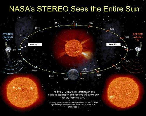 NASA s twin Stereo spacecraft, launched in 2006, observe the sun from