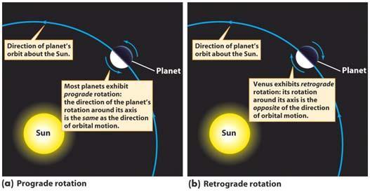 Venus s rotation is slow and retrograde ( retro ) No-name rotation 1.125 turns 1.5 turns 0.375 of a turn 0.