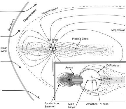 Many of them are captured asteroids Jovian magnetosphere Early dayside observations (explain how a single