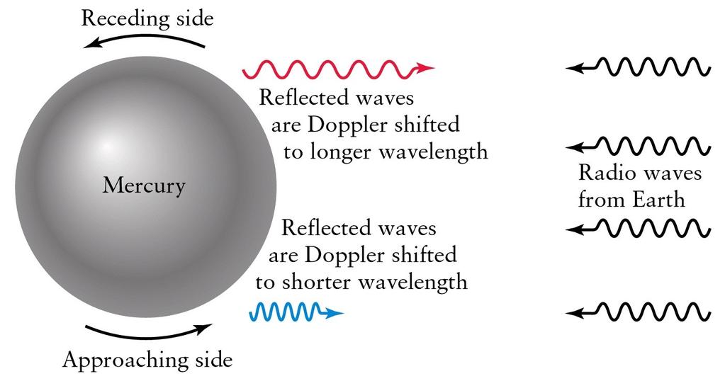 Doppler broadening of radar waves bounced off Mercury and Venus detected their spin periods So if