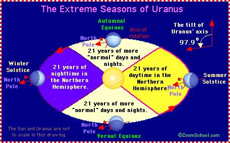 The extreme case of Uranus The Is large spin obliquity causes extreme