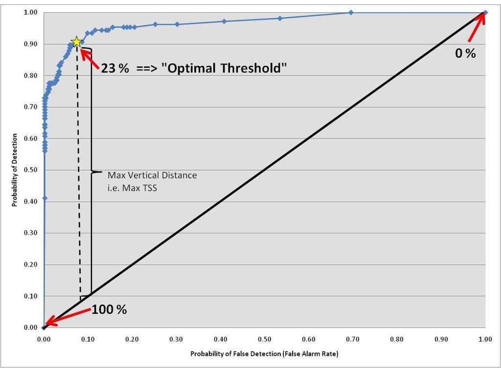 Figure 7: Same as Figure 5. The yellow star (23%) identifies the optimal threshold probability based on maximum.