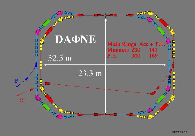DAΦNE as Synchrotron Radiation source The electron ring of the DAΦNE collider has unique characteristics as Synchrotron Radiation source: since the low energy, 0,51 GeV, and the high circulating