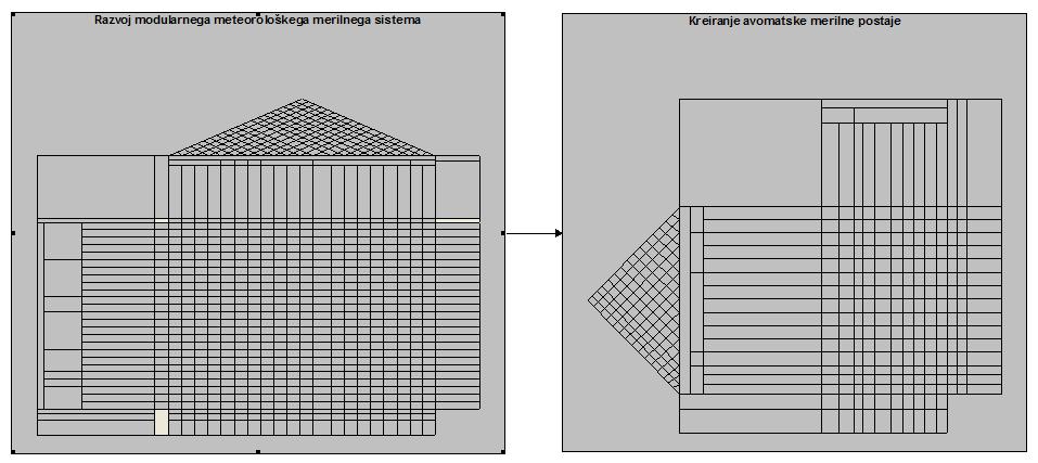 Tehnične značilnosti avtomatske merilne postaje V prejšnjem poglavju je z uporabe metode QFD in izgradnjo hiše kakovosti (Priloga 1) analizirana pomembnost in učinkovitost posameznih tehničnih
