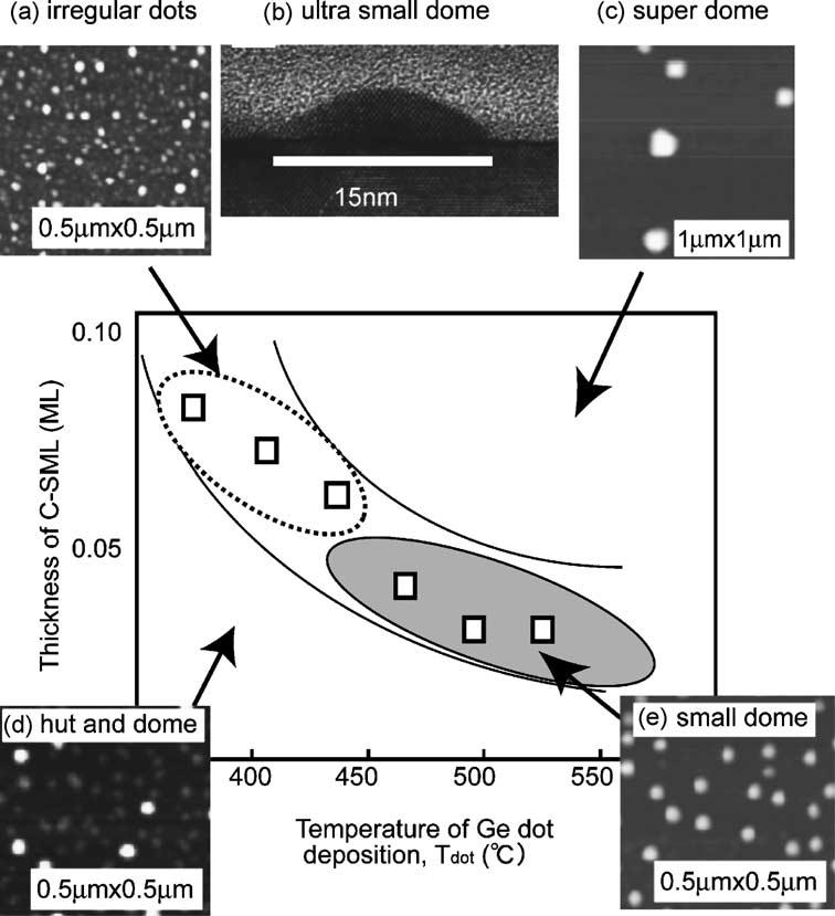 422 Y. Wakayama et al. / Applied Surface Science 216 (2003) 419 423 Fig. 4. Phase diagram of Ge dot structure.