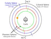 Ptolemy s s Universe The basic framework of Ptolemy s view of the cosmos is the Empedocles two-sphere model: Earth in the center, with the four elements.