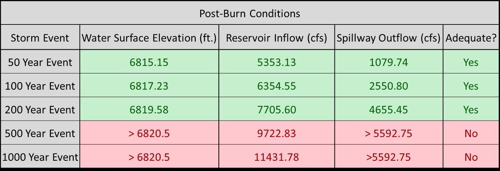 Table 4 shows the relevant storms and outputs from PondPack for pre-burn conditions to show that the spillway is adequate to pass outflows from every recurrence interval storm, including the 1000