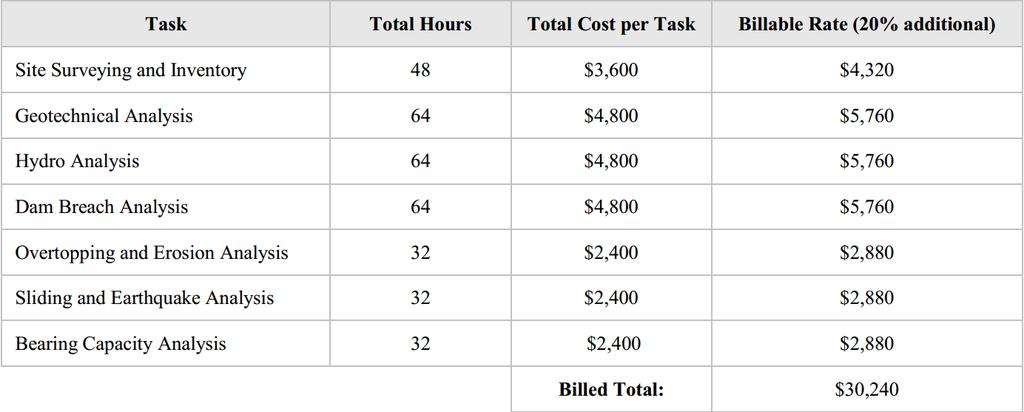 SUMMARY OF PROJECT COSTS Summary of Project Costs Because there are no construction or material costs associated with this project, all costs are for engineering services that were spent during this