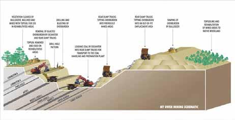 Lowwall dumps are integral to the mining process at Mt