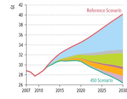 CO 2 release/year (Gt) 2 CCS: Part of climate change mitigation Projection based on current emissions Trajectory required to maintain 450 ppm End-use
