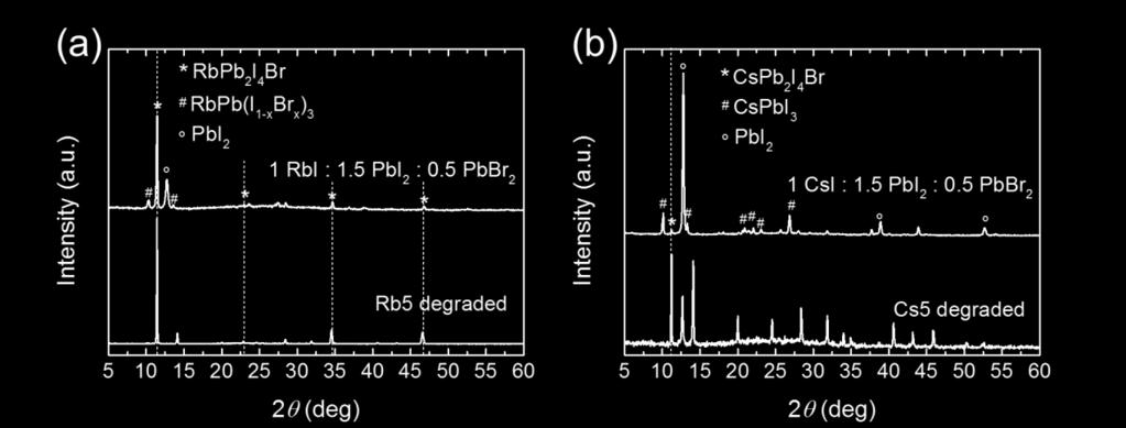 5 : 0.5. (b) XRD patterns of a degraded Cs5 film compared to a film obtained from a solution with CsI : PbI 2 : PbBr 2 = 1 : 1.5 : 0.5. The dotted black lines indicates the peak positions of RbPb 2 I 4 Br in (a) and CsPb 2 I 4 Br in (b), respectively.