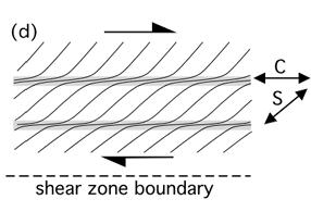 SC-fabric C'-type shear bands S-foliation