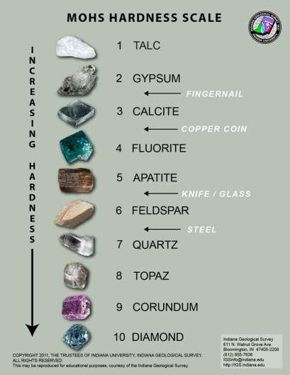 Rocks Identification Hardness Hardness is used for mineral identification.