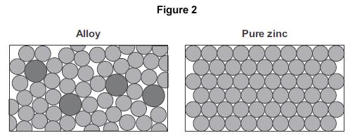 (c) Zinc is mixed with copper to make an alloy. (i) Figure 2 shows the particles in the alloy and in pure zinc. Use Figure 2 to explain why the alloy is harder than pure zinc. Alloys can be bent.