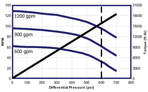 Mud Motor Basics Mud Motor Revs Per Gallon and Total Bit Speed Flow can be utilized to determine the RPM (Bit Speed) of the motor.