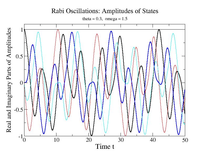 Figure : Real and imaginary parts of the amplitudes c, c 2 for Rabi oscillations. Black Re(c ), Red Im(c ), Blue Re(c 2 ), Cyan Im(c 2 ).