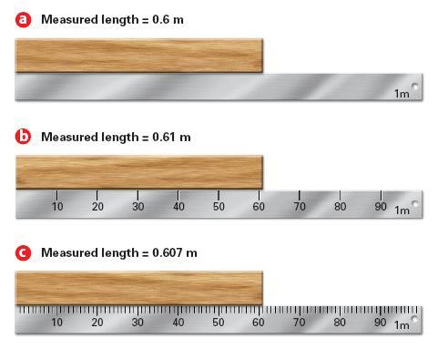 For example, Notice how the difference in the accuracy of the measuring tool results in a different degree of accuracy in the measurement according to the uncertain digit?
