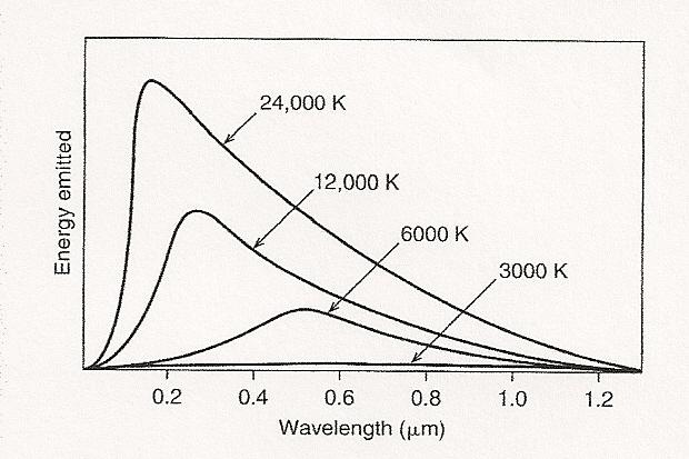 The peak of the radiation spectrum shifts to longer wavelength as temperature decreases Fig. 2.