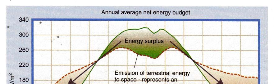 Latitudinal Variations of Net Energy (from