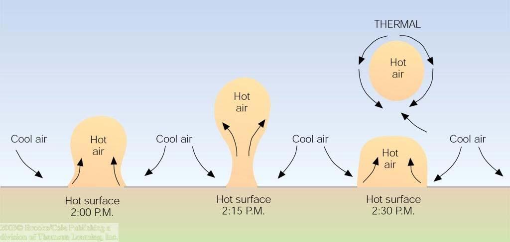 Convection in the Atmosphere. Convection is heat energy moving as a fluid from hotter to cooler areas.