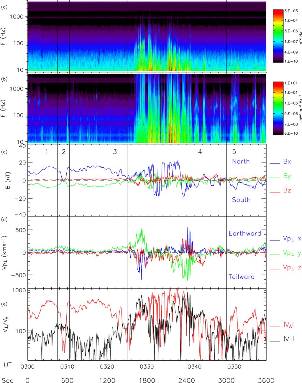 Figure 1. Summary of observations made by the Cluster 1 spacecraft in the interval 03:00 04:00 UT on 11 October 2001. (a) STAFF magnetic field spectra. (b) STAFF electric field spectra.