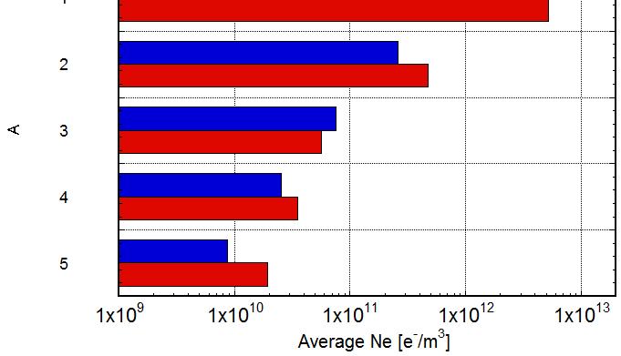 Expected electron density n e after applying measures described so far (Red) n e of approx. 1/5 of the threshold one is expected. Compared with results of CLOUDLAND (Blue) δ max =1.