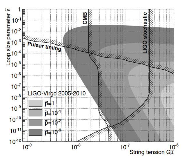 Current constraints on cosmic string parameters LIGO-Virgo collaboration arxiv:1310.
