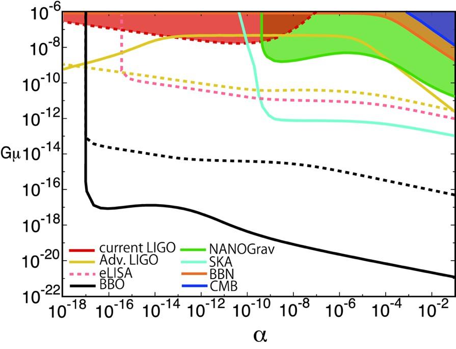 Pulsar timing (SKA) + Advanced-LIGO burst