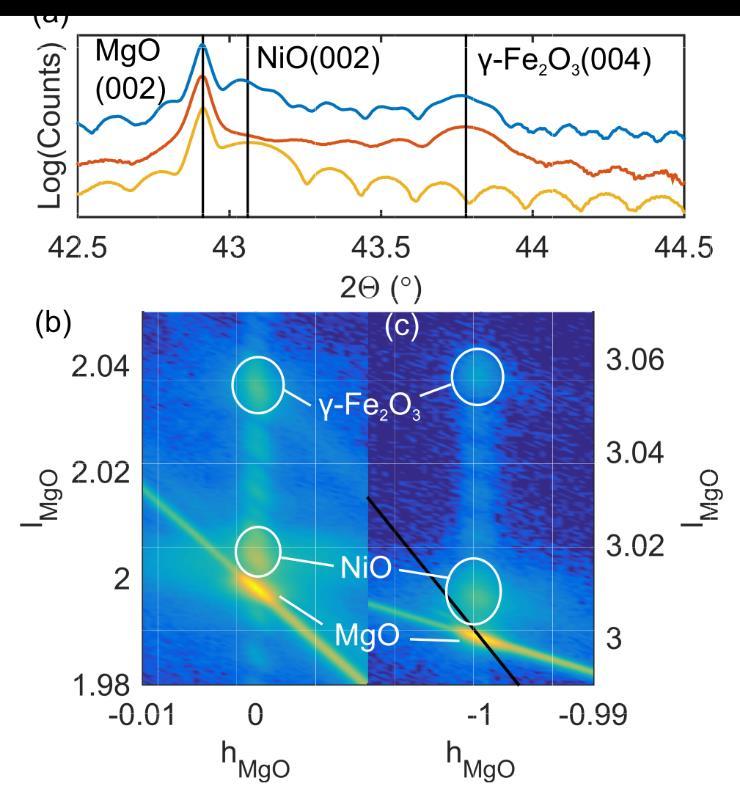 Fig. 1: (a) XRD data of NiO(50) (orange line), NiO(6)/γ-Fe2O3(40) (red line) and NiO(6)/γ- Fe2O3(40)/NiO(50) (blue line) stacks grown on MgO substrates (thicknesses in nanometers).
