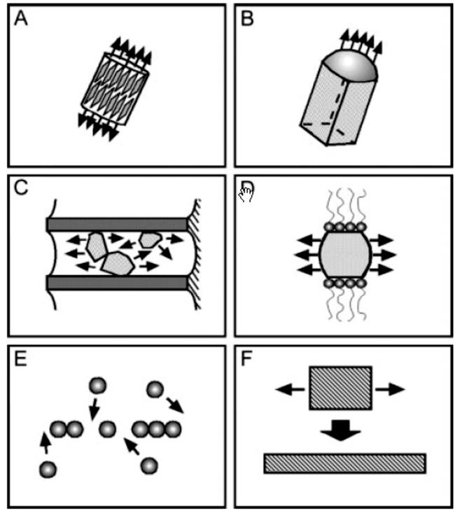 Strategies for for the Fabrication of Anisotropic Nanostructures Six strategies for achieving anisotropic growth: a) Dictation by the anisotropic crystallographic structure of a solid b) Confinement