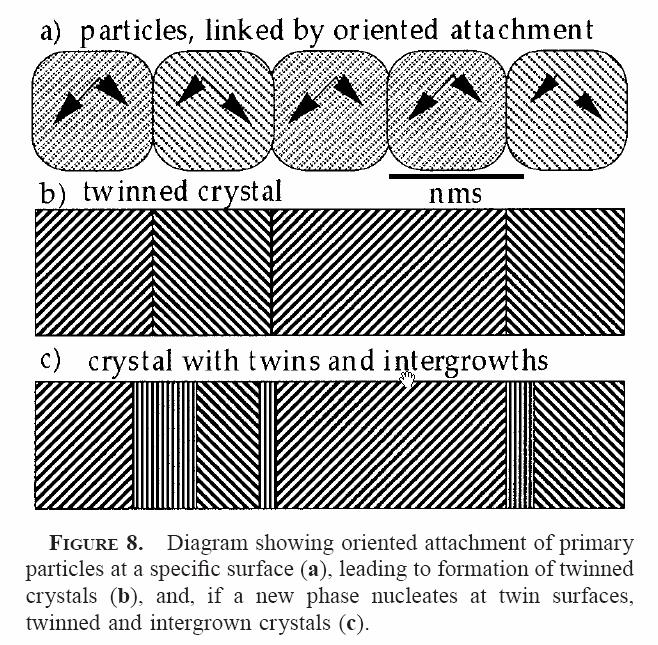 Self-Assembly of (quasi) 0D Nanoparticles Basic Literature Example: Oriented Attachment as Growth Mechanism of Nanocrystals Oriented attachment involves spontaneous self-organization of adjacent
