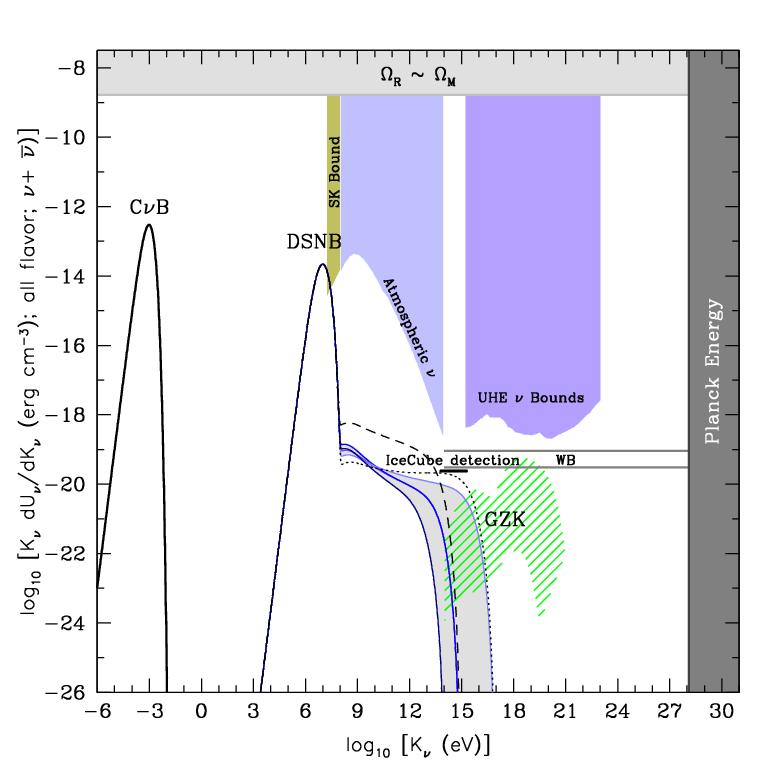 The Neutrino Background Credit: References given in Lacki (2012) (UHE; WB;