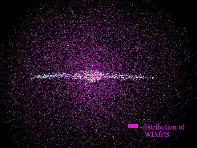 WIMPs Dark matter may be Weakly Interacting Massive Particles