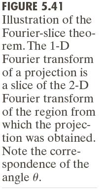 Fourier-slice