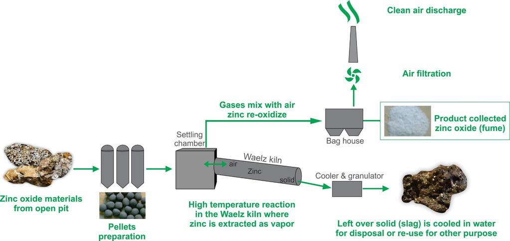 Proposed Zinc Oxide Processing and Recovery Waelz kiln technology Commonly used to recycle zinc from electric-arc-furnace dust Simple on-site construction