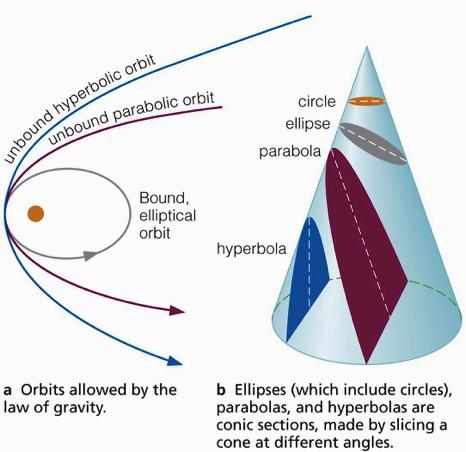 bound orbit SCIENTIFIC `LAWS are constantly being tested Moral on scientific method: orbits So how